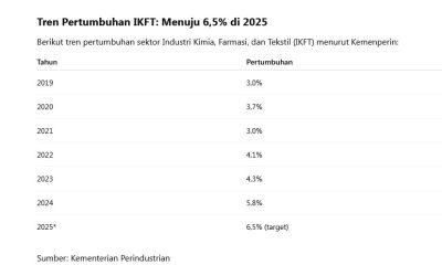 Industri Kimia Khusus Didorong Jadi Penggerak Transformasi Ekonomi